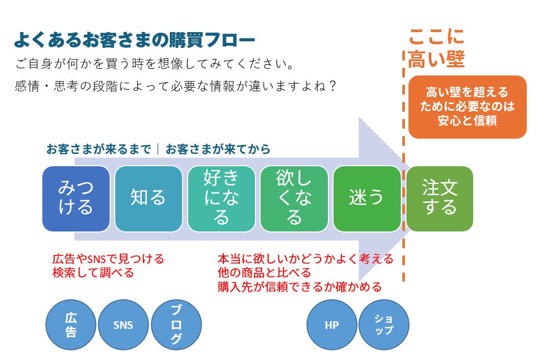 図解・集客の際のお客様の気持ちの動き