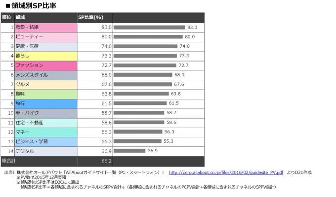 情報ジャンル別のスマートフォン比率を調べてみた～日本最大級の総合情報サイトAll AboutのPV実績より～ | D2Cスマイル