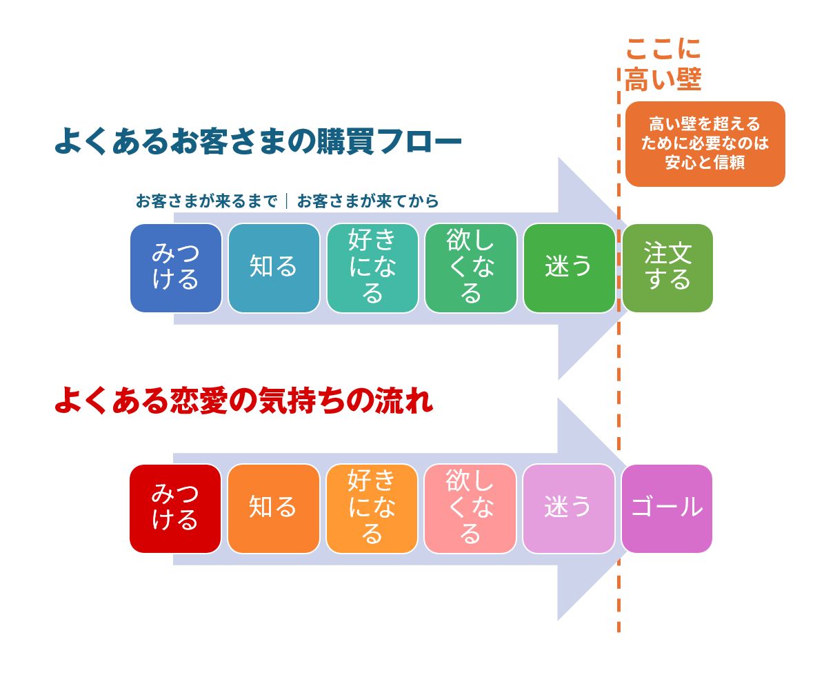 ネット集客におけるよくあるお客様の購買心理フロー